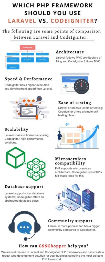 Choose The Best Php Frameworks Laravel Vs Codeigniter