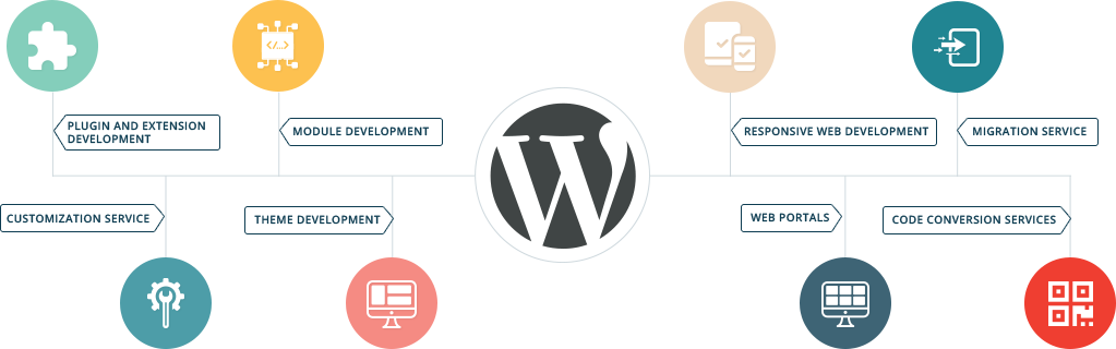 Hire WordPress Developer India | Dedicated WP Theme Programmer ...