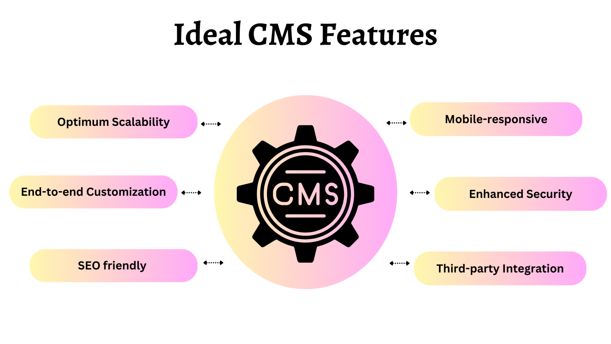 How To Choose The Right CMS For Your Business?