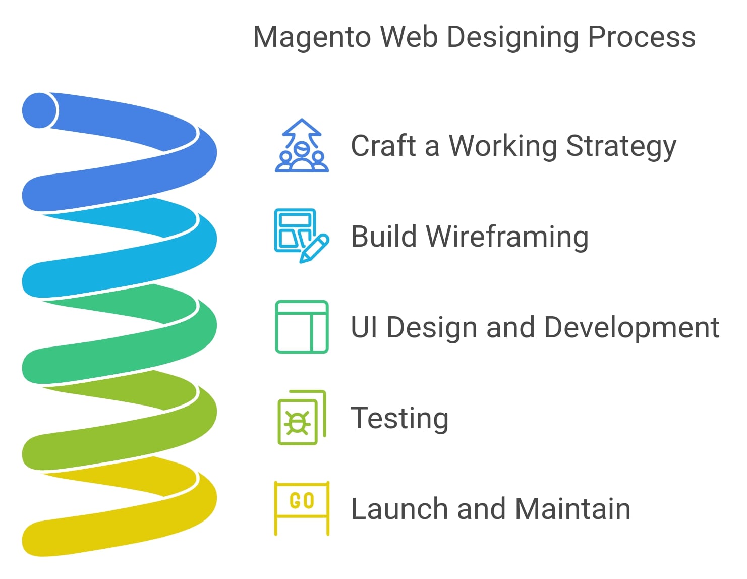 magento web design process