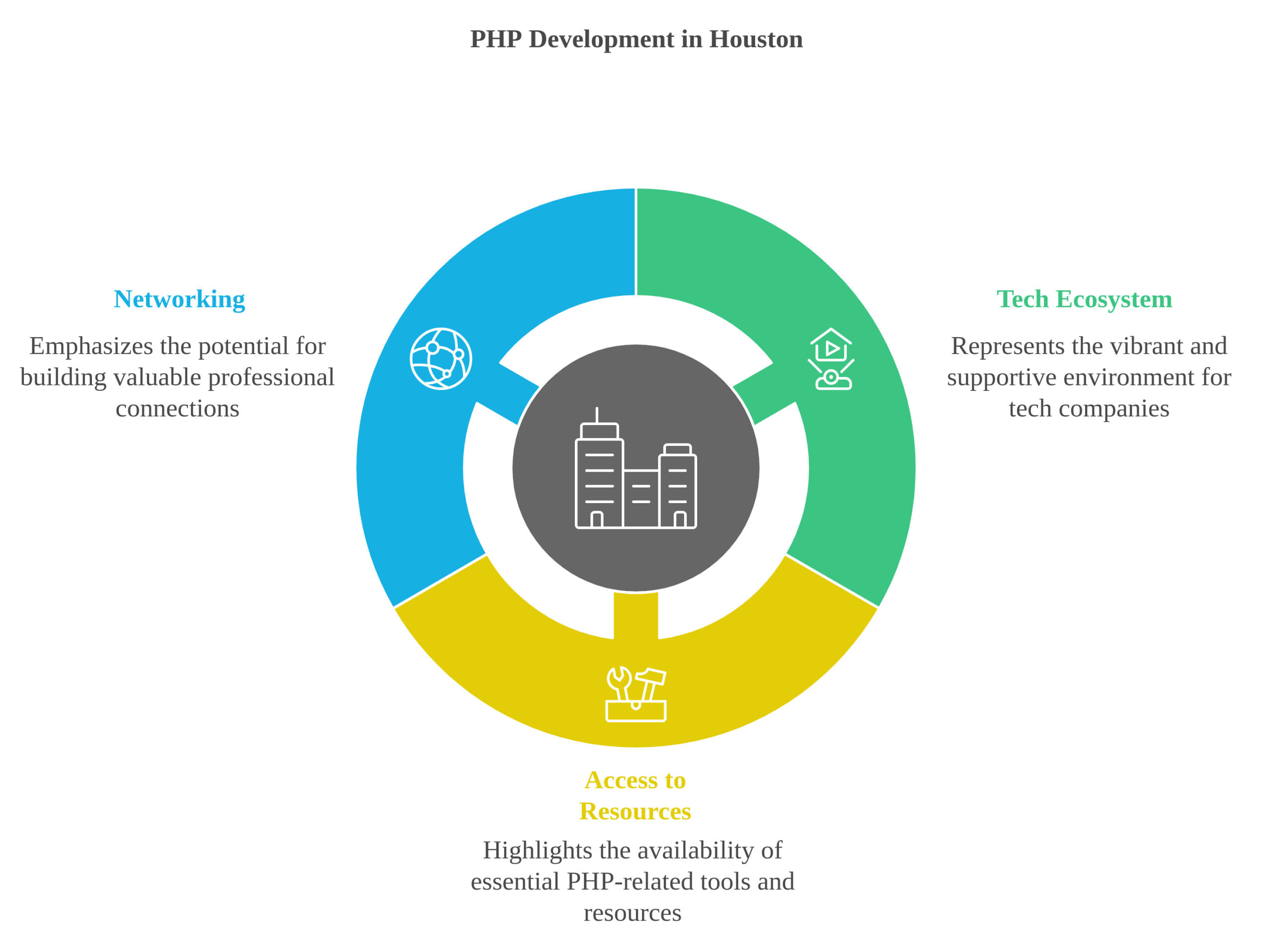 php web development houston