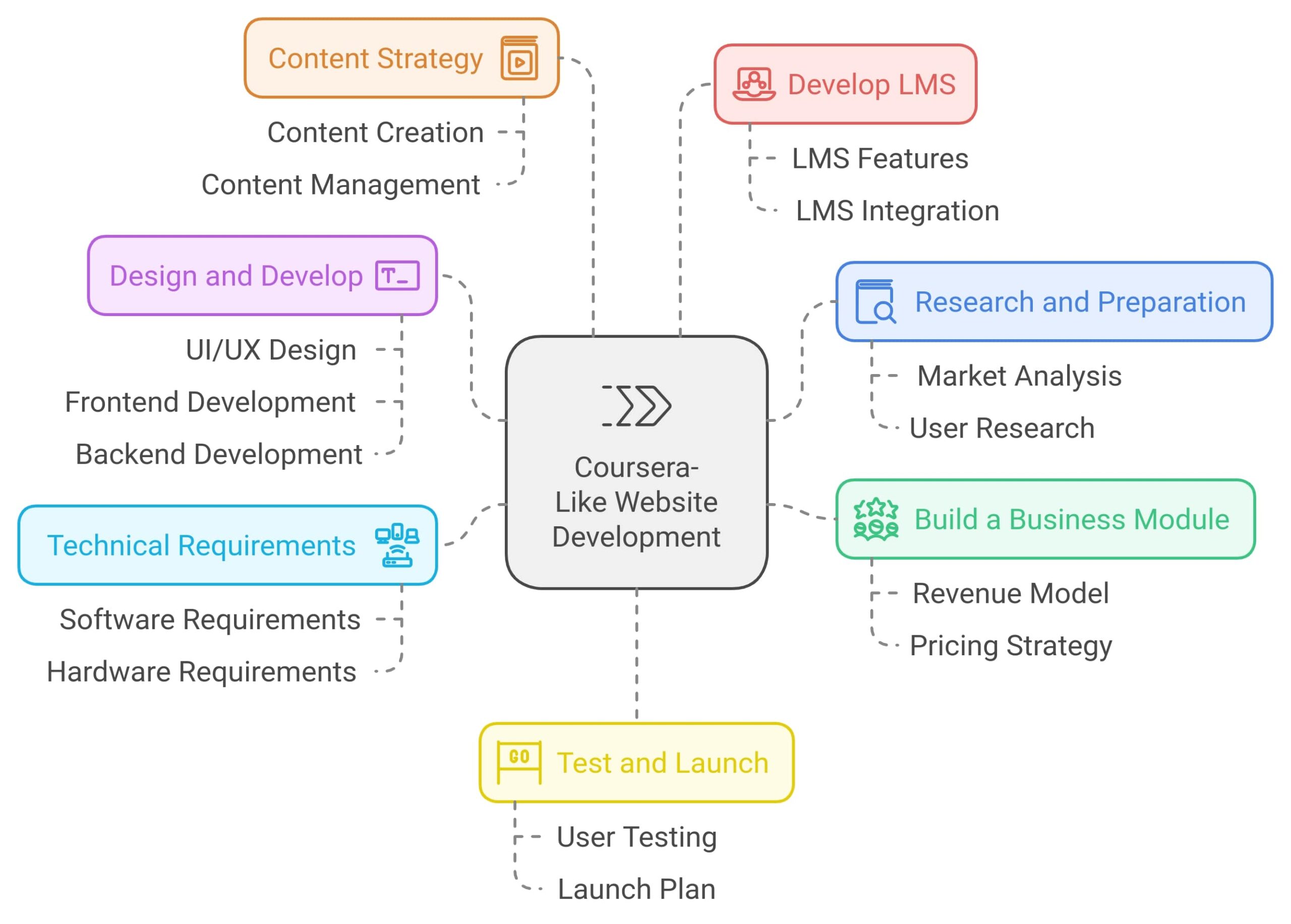 website development