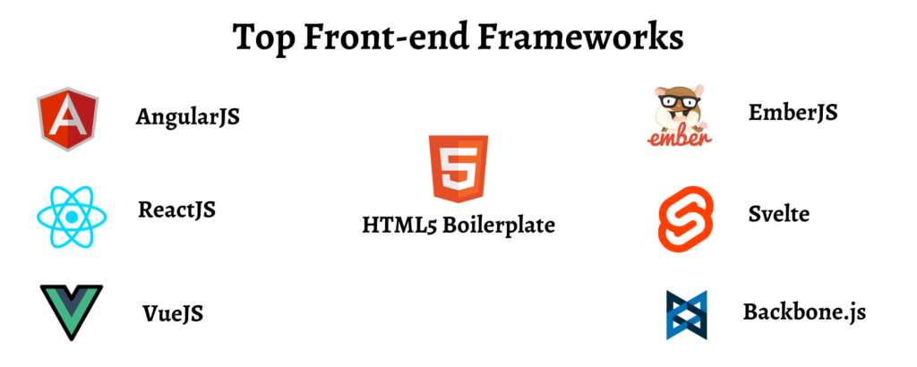 Top 7 Trending Front-end Web Development Frameworks.