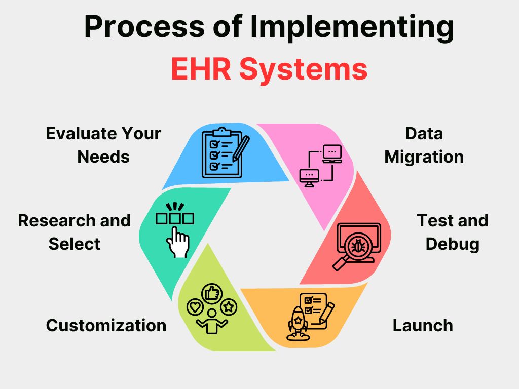 EHR System