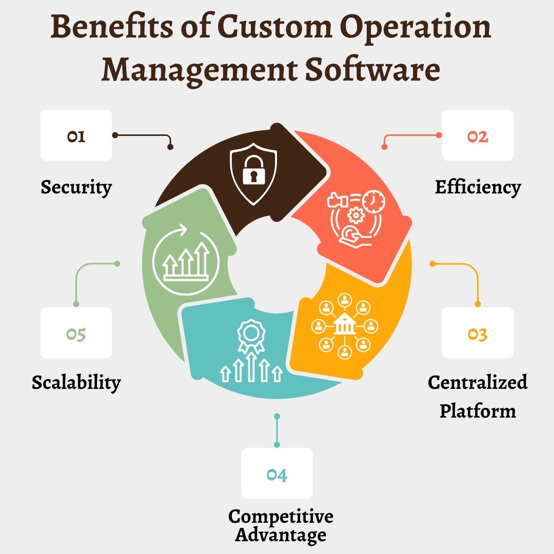 Custom Operation Management Software