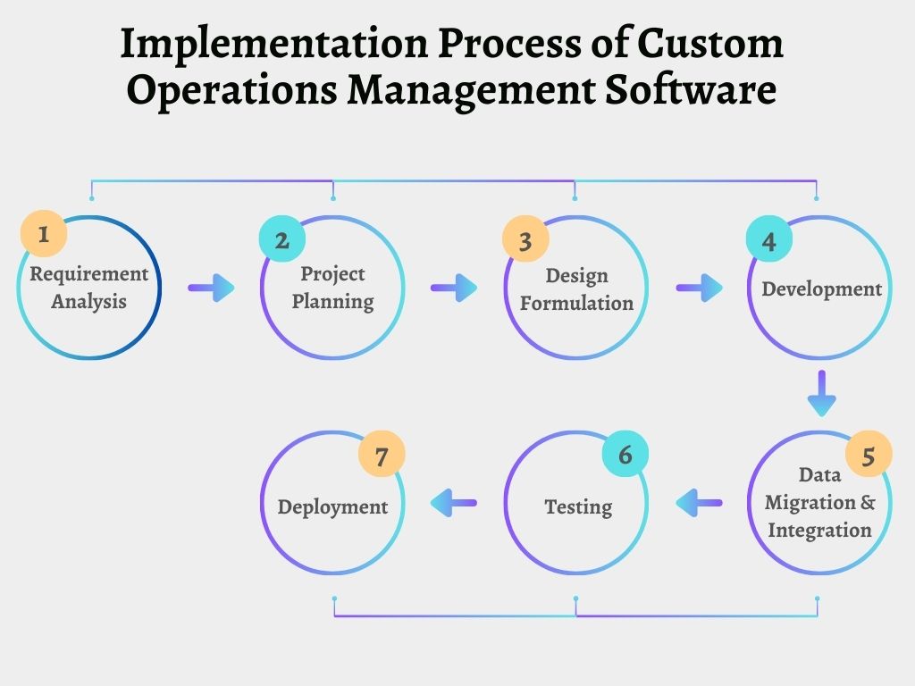 Custom Operation Management Software