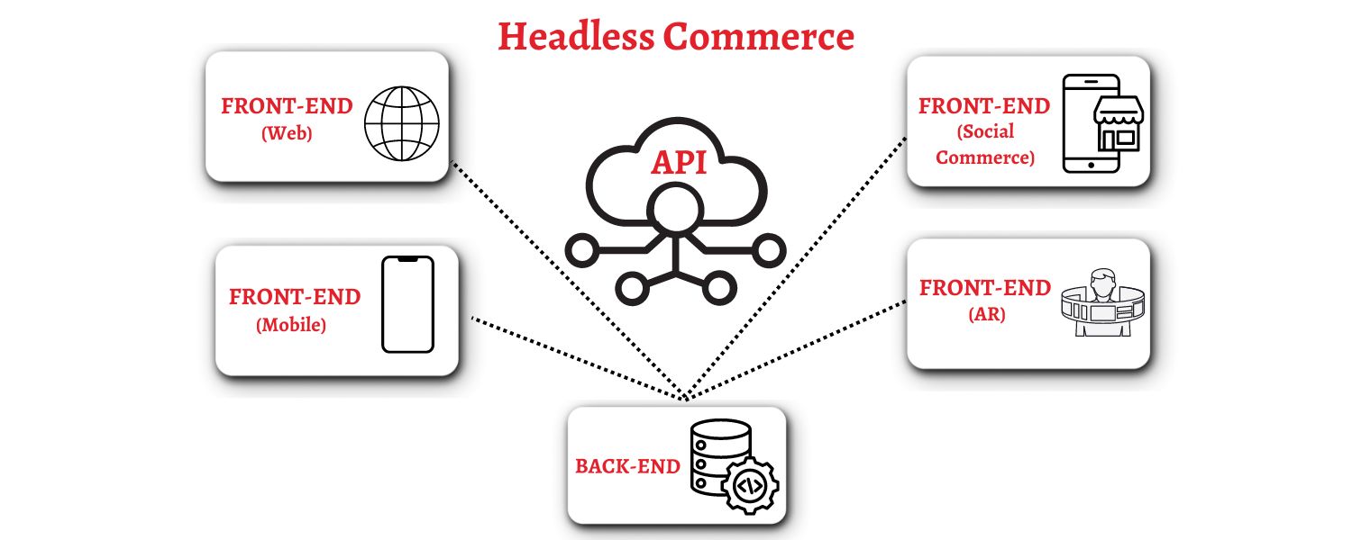 Headless Commerce