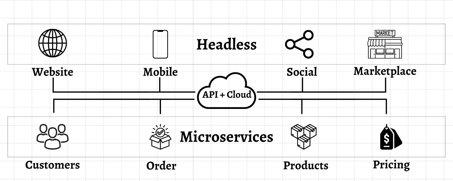 MACH Architecture