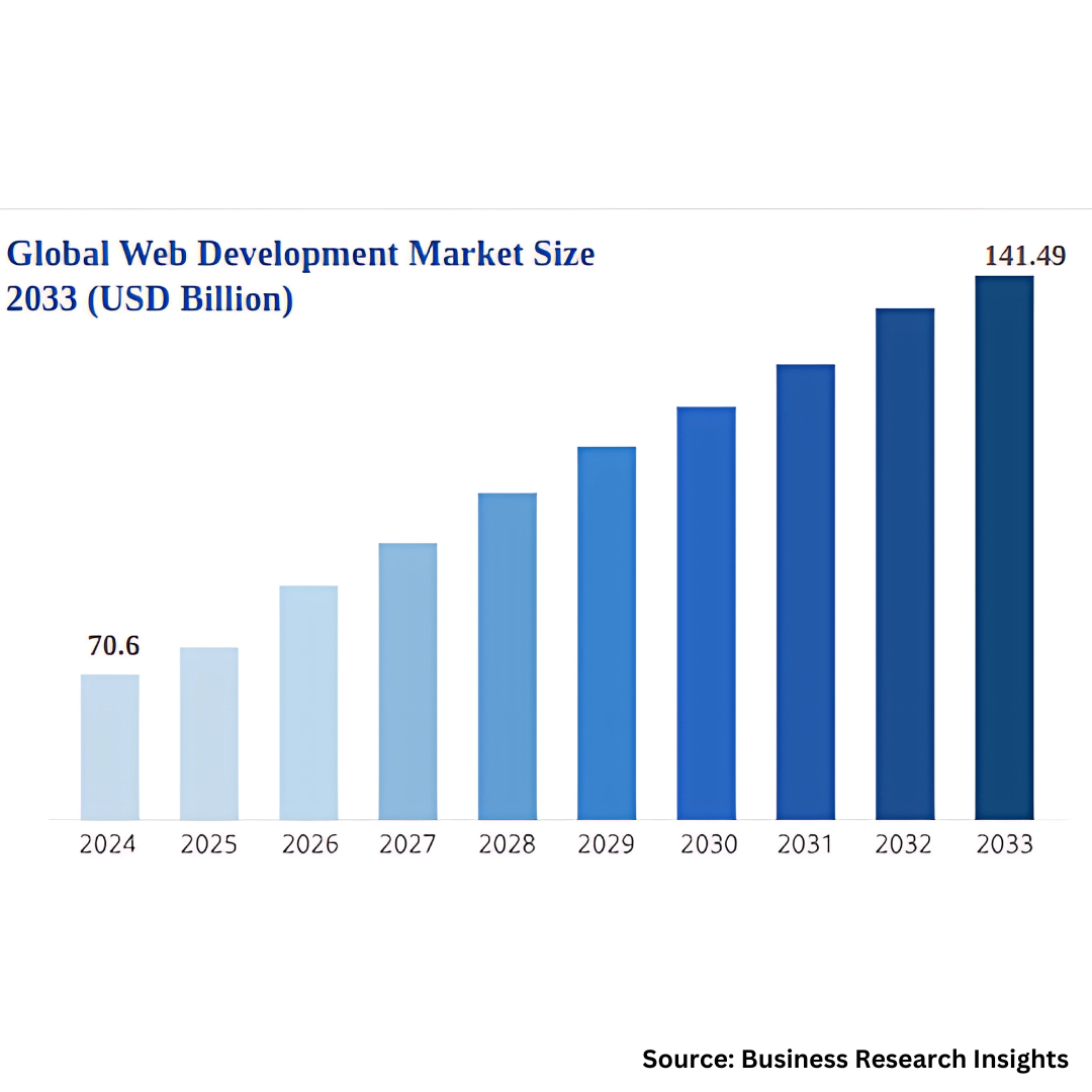 web development trends stats